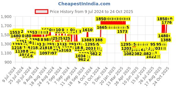 ajio.com klairs Freshly Juiced Vitamin E Mask klairs Price History Graph from 9 Jul 2024 to 24 Oct 2025