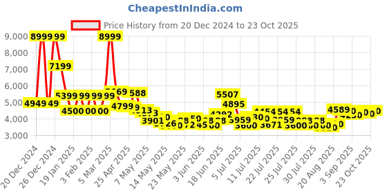 ajio.com steve madden Freya-1 Casual Boots steve madden Price History Graph from 20 Dec 2024 to 23 Oct 2025