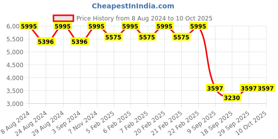 ajio.com timex Fria Women Round Analog Watch - TWEL16200 timex Price History Graph from 8 Aug 2024 to 9 Oct 2025