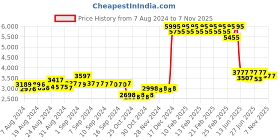 ajio.com timex Fria Women Round Analog Watch - TWEL16201 timex Price History Graph from 7 Aug 2024 to 7 Nov 2025