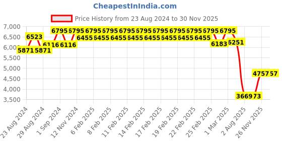 ajio.com timex Fria Women Round Analog Watch - TWEL16402 timex Price History Graph from 23 Aug 2024 to 28 Nov 2025