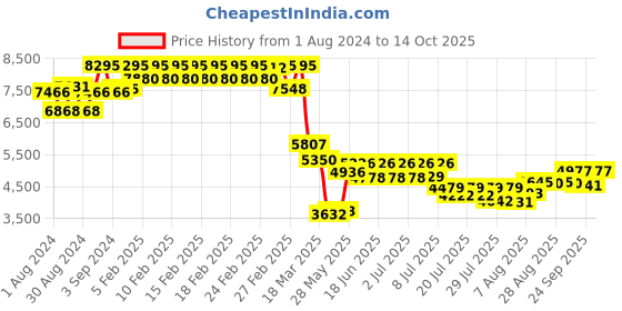 ajio.com timex Fria Women Round Analog Watch - TWEL17000 timex Price History Graph from 1 Aug 2024 to 14 Oct 2025