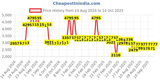 ajio.com timex Fria Women Round Analog Watch - TWEL18400 timex Price History Graph from 14 Aug 2024 to 14 Oct 2025