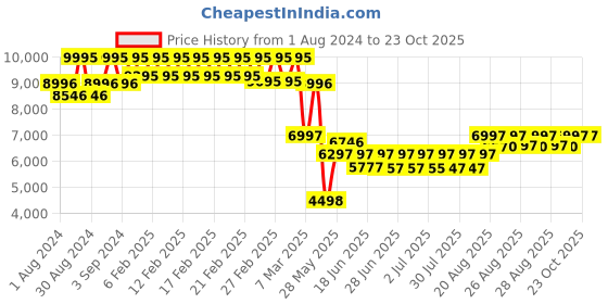 ajio.com timex Fria Women Square Analog Watch - TWEL17103 timex Price History Graph from 1 Aug 2024 to 19 Oct 2025
