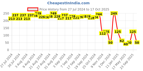 ajio.com shooting star Friction Big Cute Snail Toy shooting star Price History Graph from 27 Jul 2024 to 17 Oct 2025