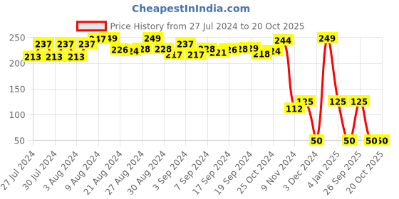 ajio.com shooting star Friction Big Cute Turtle Toy shooting star Price History Graph from 27 Jul 2024 to 19 Oct 2025