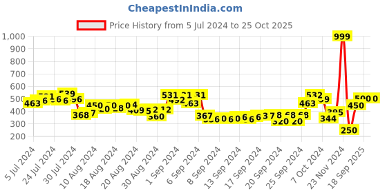 ajio.com toyzone Friction Powered Batman Racing Car toyzone Price History Graph from 5 Jul 2024 to 25 Oct 2025