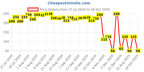 ajio.com shooting star Friction Snail Vehicle Toy shooting star Price History Graph from 27 Jul 2024 to 18 Oct 2025