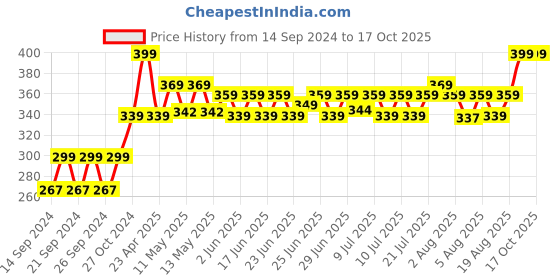 ajio.com home centre Fridge Liner Roll home centre Price History Graph from 14 Sep 2024 to 16 Oct 2025