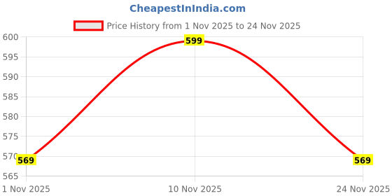 ajio.com home centre Fridge Organiser Tray with Lid & Handle home centre Price History Graph from 1 Nov 2025 to 24 Nov 2025