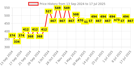 ajio.com home centre Fridge Storage Box with Lid home centre Price History Graph from 13 Sep 2024 to 9 Jul 2025