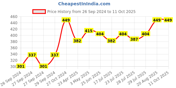 ajio.com home centre Fridge Storage Box with Lid home centre Price History Graph from 26 Sep 2024 to 11 Oct 2025
