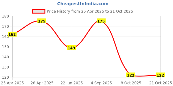 ajio.com the lions share Fridge Top Cover with Fridge Mats the lions share Price History Graph from 25 Apr 2025 to 20 Oct 2025