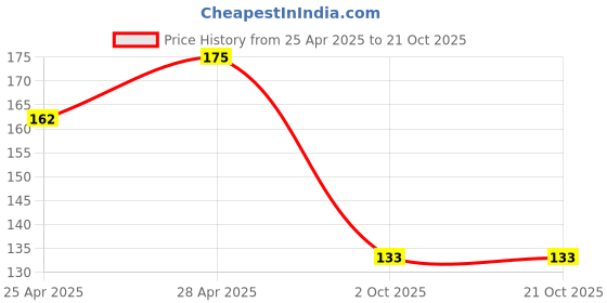 ajio.com the lions share Fridge Top Cover with Fridge Mats the lions share Price History Graph from 25 Apr 2025 to 20 Oct 2025
