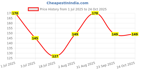 ajio.com the lions share Fridge Top Cover with Fridge Mats the lions share Price History Graph from 1 Jul 2025 to 23 Oct 2025