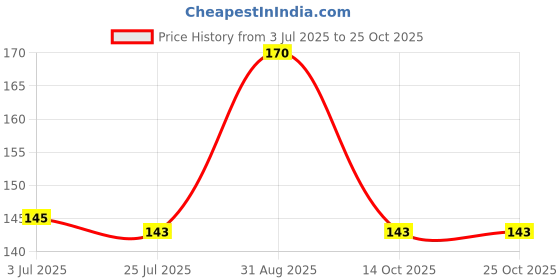ajio.com the lions share Fridge Top Cover with Fridge Mats the lions share Price History Graph from 3 Jul 2025 to 25 Oct 2025