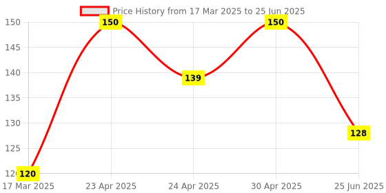 ajio.com the lions share Fridge Top Cover With3 Mat 1 Apron the lions share Price History Graph from 17 Mar 2025 to 25 Jun 2025