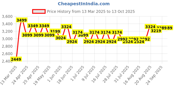 ajio.com lego Friends Advent Calendar Playset lego Price History Graph from 13 Mar 2025 to 12 Oct 2025