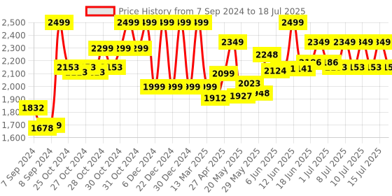 ajio.com lego Friends Aliya's Room Building Toy Set lego Price History Graph from 7 Sep 2024 to 15 Jul 2025