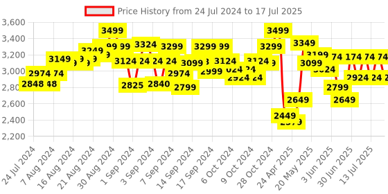 ajio.com lego Friends Dog Rescue Van Building Toy Set lego Price History Graph from 24 Jul 2024 to 13 Jul 2025