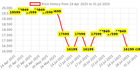 ajio.com lego Friends Heartlake City Apartments And Stores Model Kit lego Price History Graph from 24 Apr 2025 to 14 Jul 2025