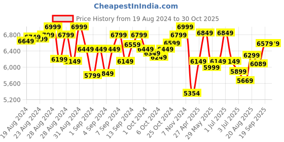 ajio.com lego Friends Heartlake City Bus Building Toy Set - 41759 lego Price History Graph from 19 Aug 2024 to 30 Oct 2025