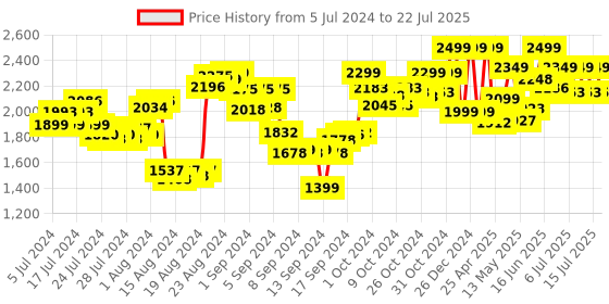 ajio.com lego Friends Leo's Room Building Toy Set lego Price History Graph from 5 Jul 2024 to 15 Jul 2025