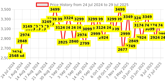 ajio.com lego Friends Newsroom Van Building Toy Set lego Price History Graph from 24 Jul 2024 to 14 Jul 2025