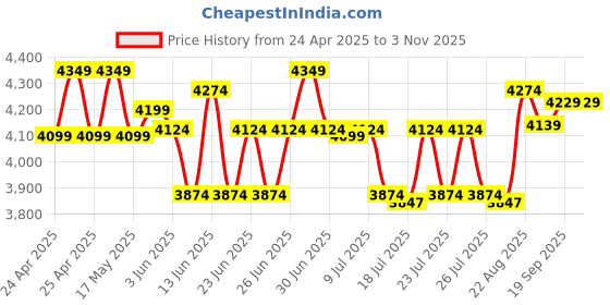 ajio.com lego Friends Pet Accessories Shop Toy Building Playset lego Price History Graph from 24 Apr 2025 to 2 Nov 2025