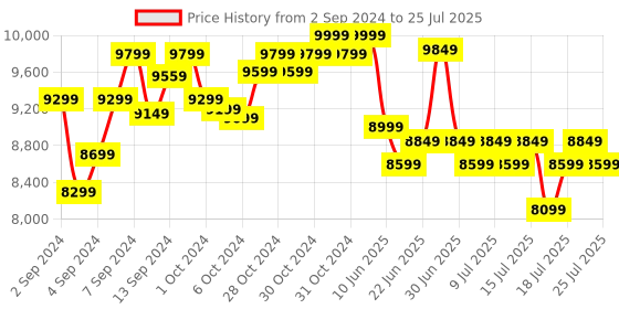 ajio.com lego Friends Pop Star Music Tour Bus Toy lego Price History Graph from 2 Sep 2024 to 14 Jul 2025