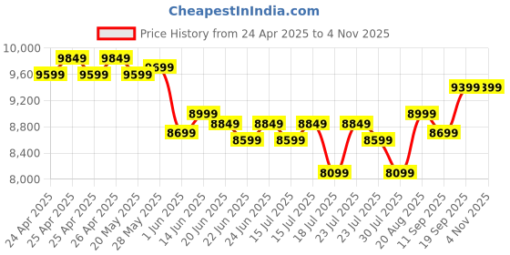 ajio.com lego Friends Restaurant & Cooking School Pretend Play Toy lego Price History Graph from 24 Apr 2025 to 3 Nov 2025