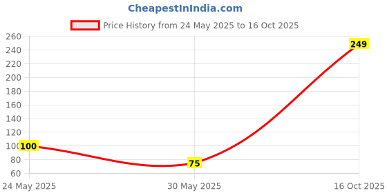 ajio.com frisbee Aztec Print Thong-Strap Flip-Flops frisbee Price History Graph from 24 May 2025 to 16 Oct 2025