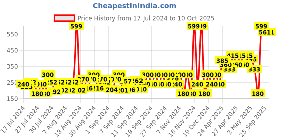 ajio.com frisbee Basket-Weave Slip-On Slides frisbee Price History Graph from 17 Jul 2024 to 9 Oct 2025