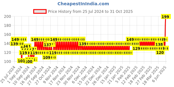 ajio.com frisbee Boys Alien Attack Print Thong-Strap Flip-Flops frisbee Price History Graph from 25 Jul 2024 to 31 Oct 2025