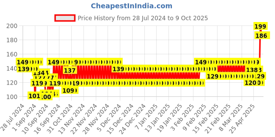 ajio.com frisbee Boys Alien Attack Print Thong-Strap Flip-Flops frisbee Price History Graph from 28 Jul 2024 to 8 Oct 2025