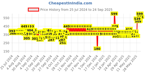 ajio.com frisbee Boys Graphic Print Clogs frisbee Price History Graph from 25 Jul 2024 to 24 Sep 2025