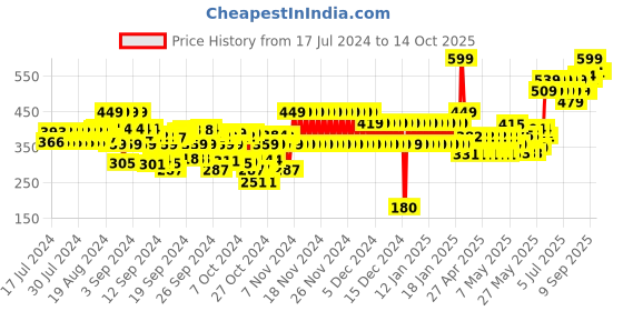 ajio.com frisbee Boys Graphic Print Clogs frisbee Price History Graph from 17 Jul 2024 to 13 Oct 2025