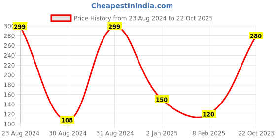 ajio.com frisbee Boys Mattel Slip-On Clogs frisbee Price History Graph from 23 Aug 2024 to 22 Oct 2025