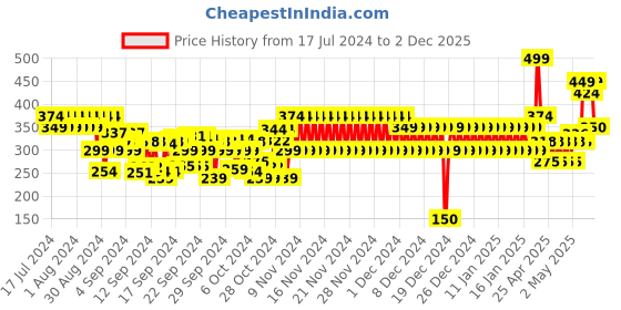 ajio.com frisbee Boys Open-Toe Slides with Applique frisbee Price History Graph from 17 Jul 2024 to 2 Dec 2025