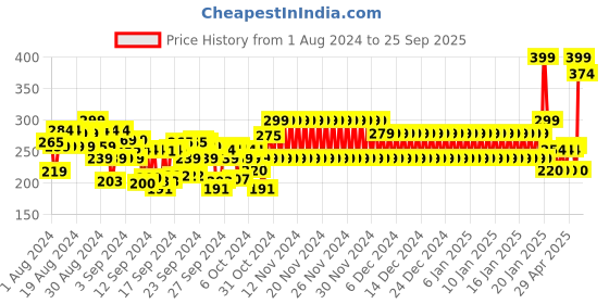 ajio.com frisbee Boys Placement Applique Slides frisbee Price History Graph from 1 Aug 2024 to 25 Sep 2025