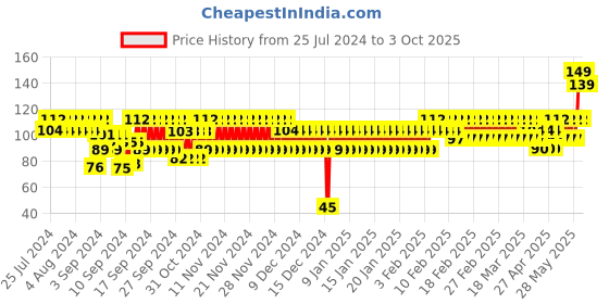 ajio.com frisbee Boys Printed Thong-Strap Flip-Flops frisbee Price History Graph from 25 Jul 2024 to 3 Oct 2025