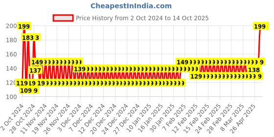 ajio.com frisbee Boys Printed Thong-Strap Flip-Flops frisbee Price History Graph from 2 Oct 2024 to 13 Oct 2025