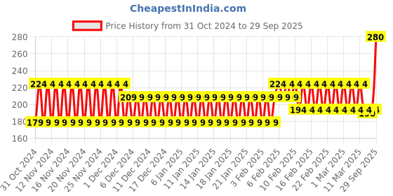 ajio.com frisbee Boys Printed Thong-Strap Flip-Flops frisbee Price History Graph from 31 Oct 2024 to 29 Sep 2025