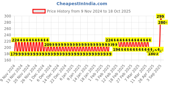 ajio.com frisbee Boys Printed Thong-Strap Flip-Flops frisbee Price History Graph from 9 Nov 2024 to 18 Oct 2025