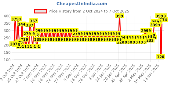 ajio.com frisbee Boys Sling-Back Clogs frisbee Price History Graph from 2 Oct 2024 to 7 Oct 2025