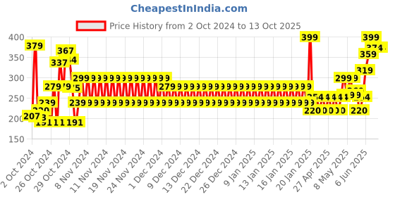 ajio.com frisbee Boys Sling-Back Clogs frisbee Price History Graph from 2 Oct 2024 to 12 Oct 2025