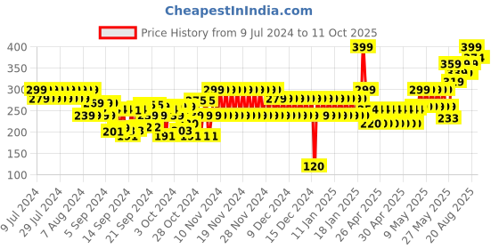 ajio.com frisbee Boys Slip-On Slides frisbee Price History Graph from 9 Jul 2024 to 11 Oct 2025
