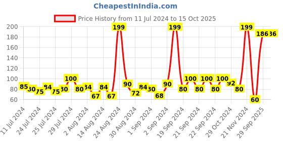 ajio.com frisbee Brand Print Thong-Strap Flip-Flops frisbee Price History Graph from 11 Jul 2024 to 14 Oct 2025