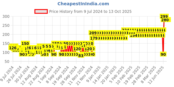 ajio.com frisbee Brand Print Thong-Strap Flip-Flops frisbee Price History Graph from 9 Jul 2024 to 13 Oct 2025