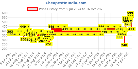 ajio.com frisbee Brand Print Thong-Strap Flip-Flops frisbee Price History Graph from 9 Jul 2024 to 16 Oct 2025